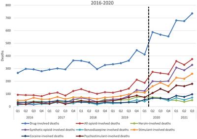 Fatal drug use in the COVID-19 pandemic response: Changing trends in drug-involved deaths before and after stay-at-home orders in Louisiana